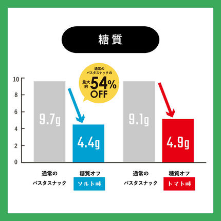埼玉県春日部市のふるさと納税 BD004-1　糖質オフ パスタスナック42袋セット