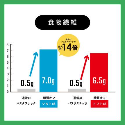 埼玉県春日部市のふるさと納税 BD004-1　糖質オフ パスタスナック42袋セット